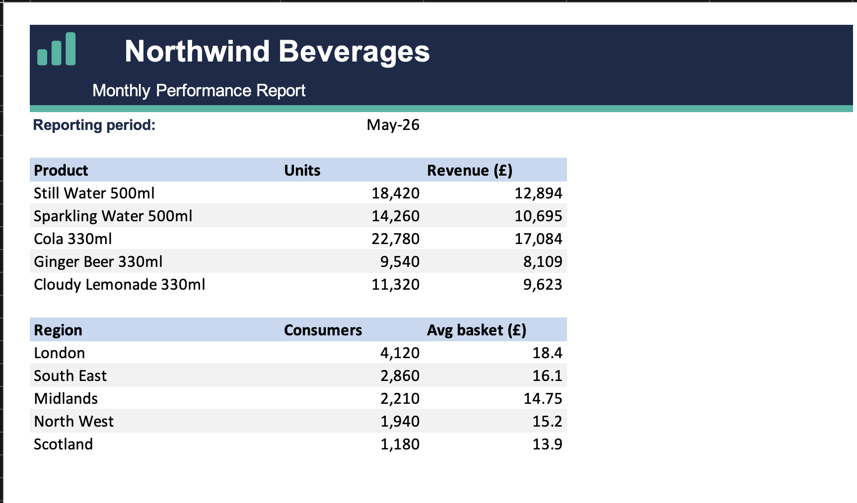 The finished branded Excel export with two styled tables, products and regions, below the company header